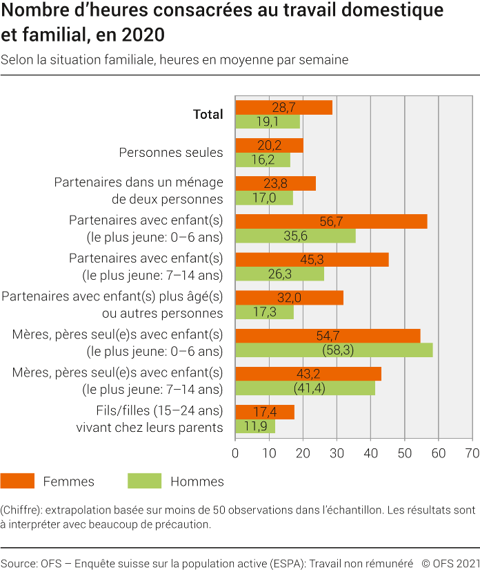 Temps consacré au travail domestique et familial