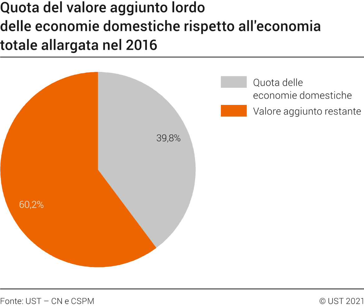Quota del valore aggiunto lordo delle economie domestiche rispetto all'economia totale allargata