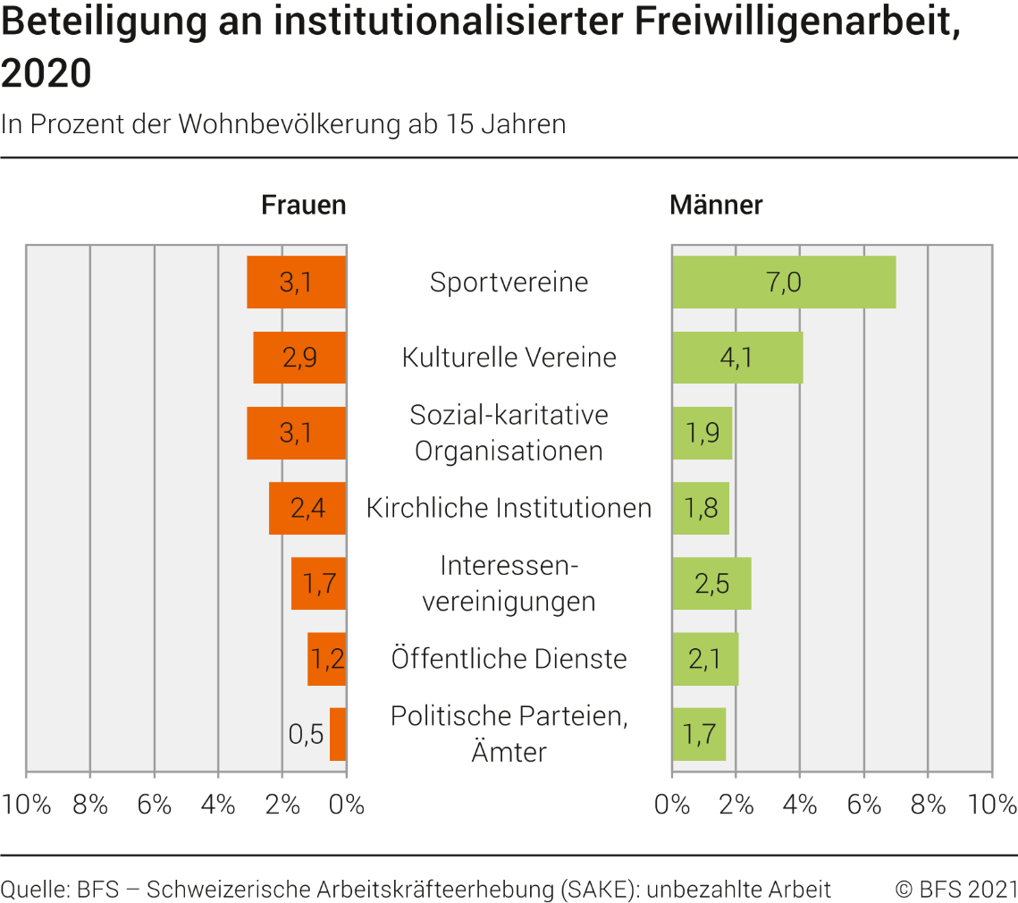 Beteiligung an institutionalisierter Freiwilligenarbeit