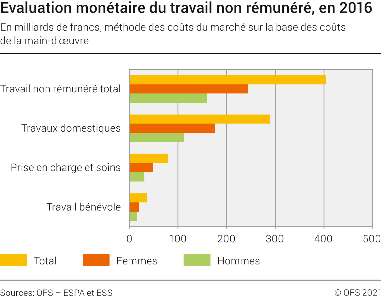 Evaluation monétaire du travail non rémunéré