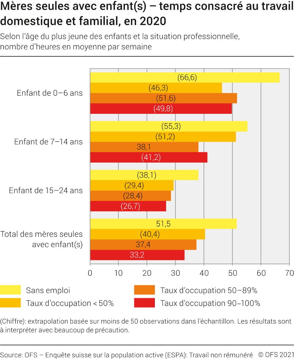 Mères seules. Temps consacré au travail domestique et familial