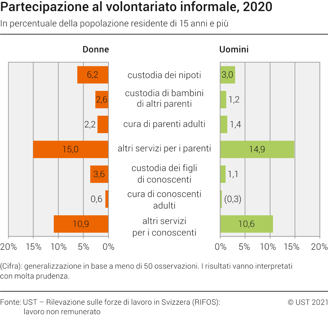 Partecipazione al volontariato informale