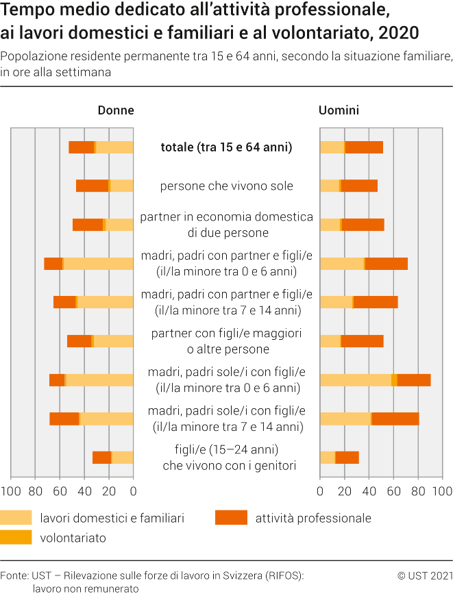 Tempo medio dedicato all'attività professionale, ai lavori domestici e familiari e al volontariato