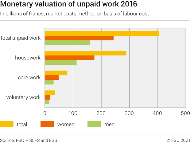 Monetary valuation of unpaid work (graph)
