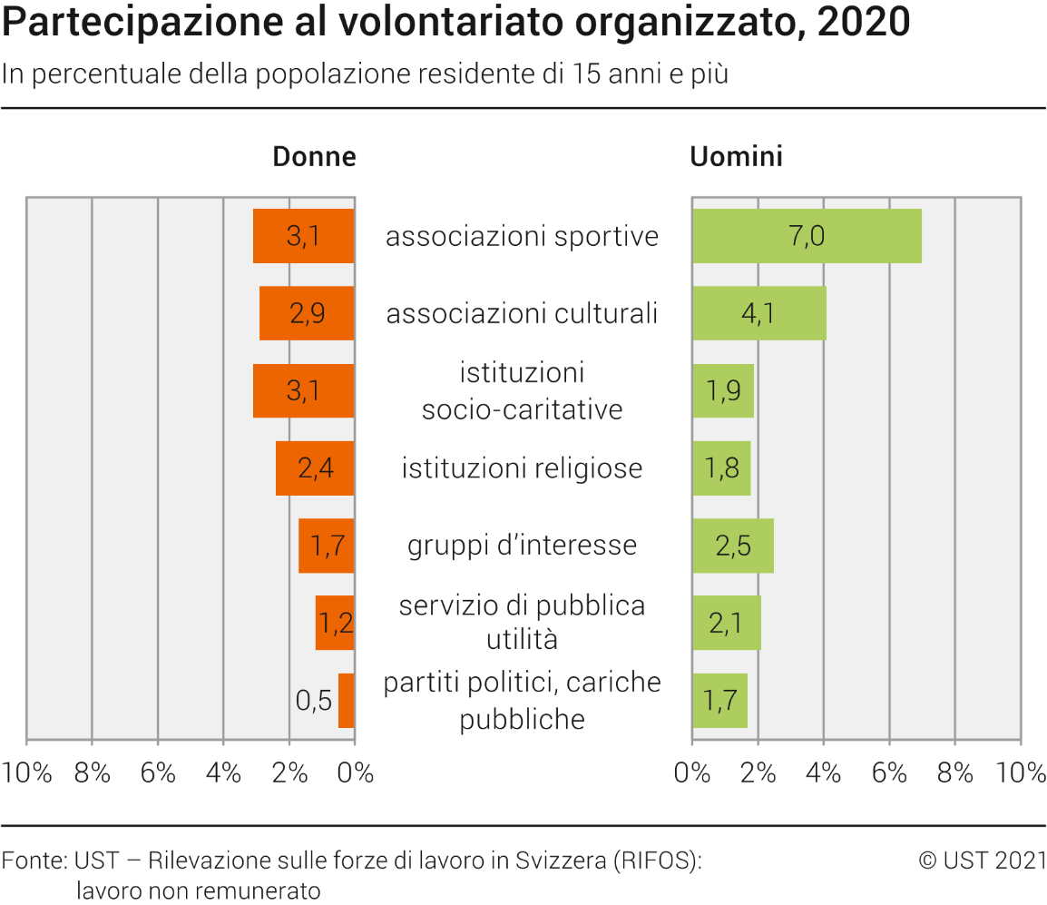 Partecipazione al volontariato istituzionalizzato