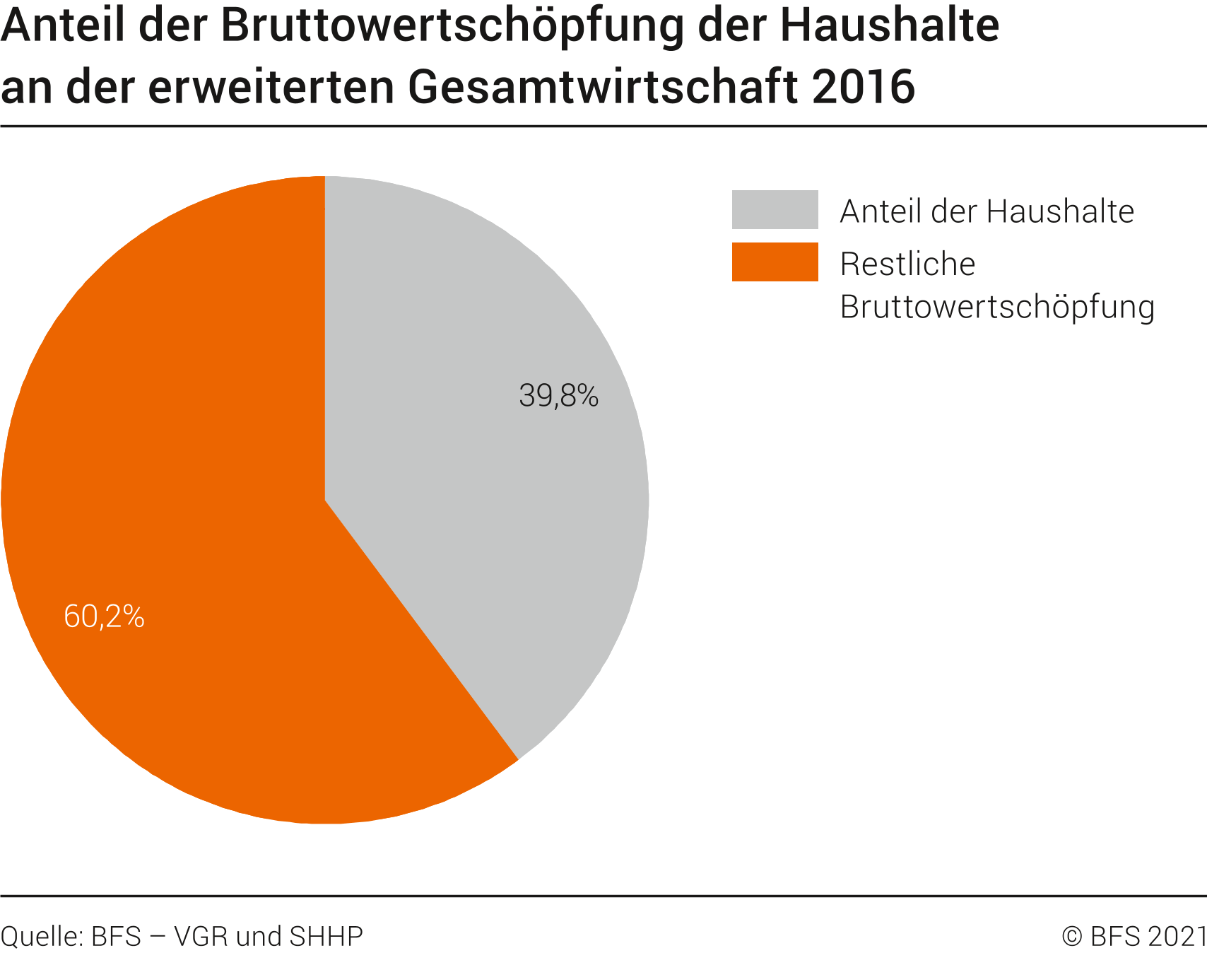 Anteil der Bruttowertschöpfung der Haushalte an der erweiterten Gesamtwirtschaft
