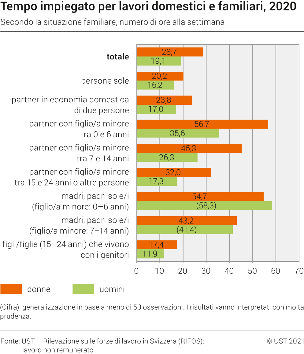 Tempo impiegato per lavori domestici e familiari