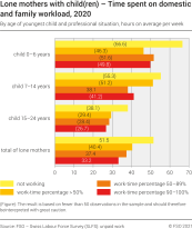 Lone mothers. Time spent on domestic and family workload