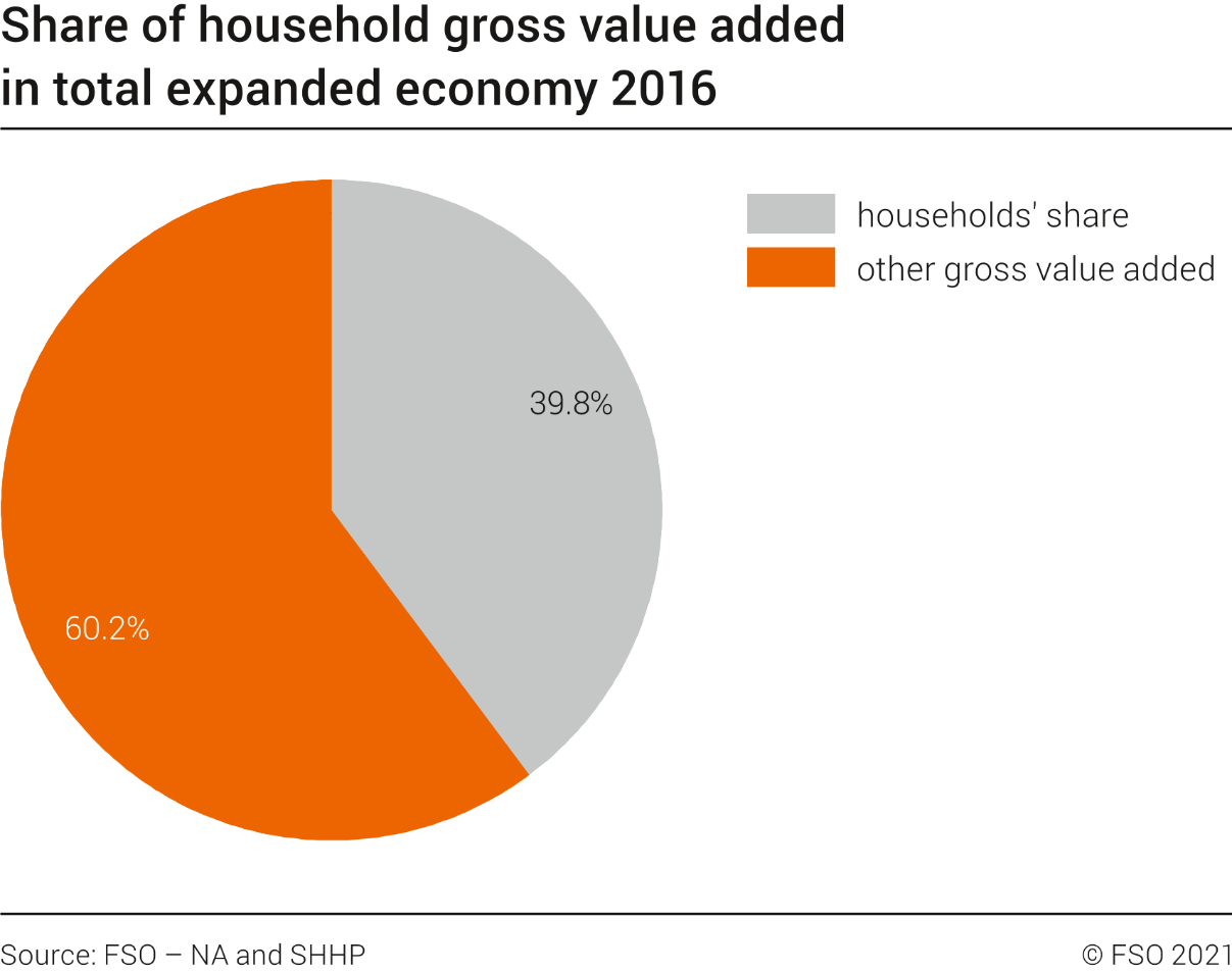 Share of household gross value added in total expanded economy (graph)