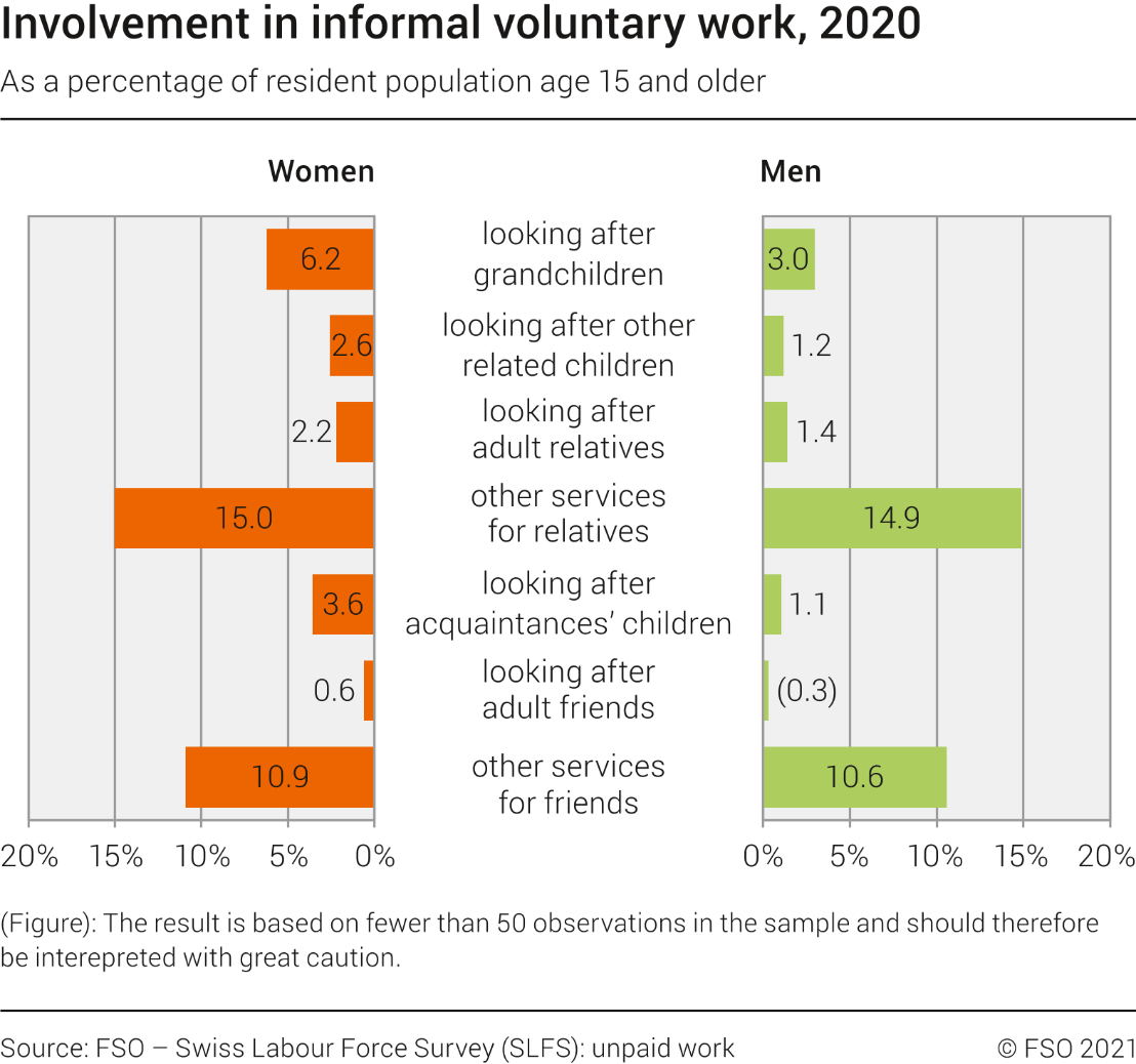Involvement in informal voluntary work
