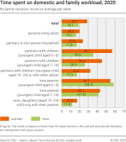 Time spent on domestic and family workload
