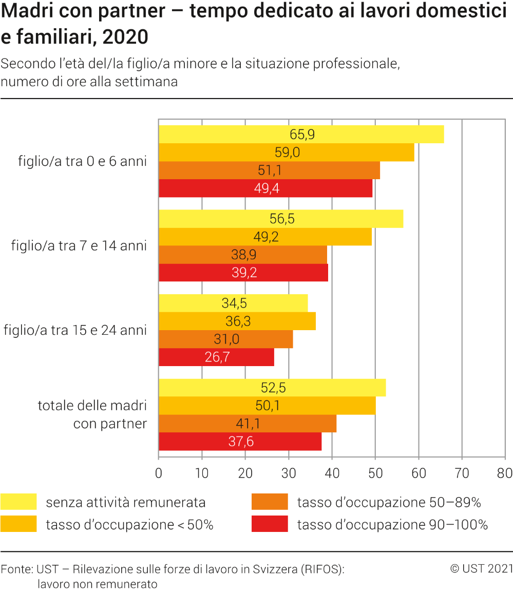Madri con partner. Tempo dedicato ai lavori domestici e familiari