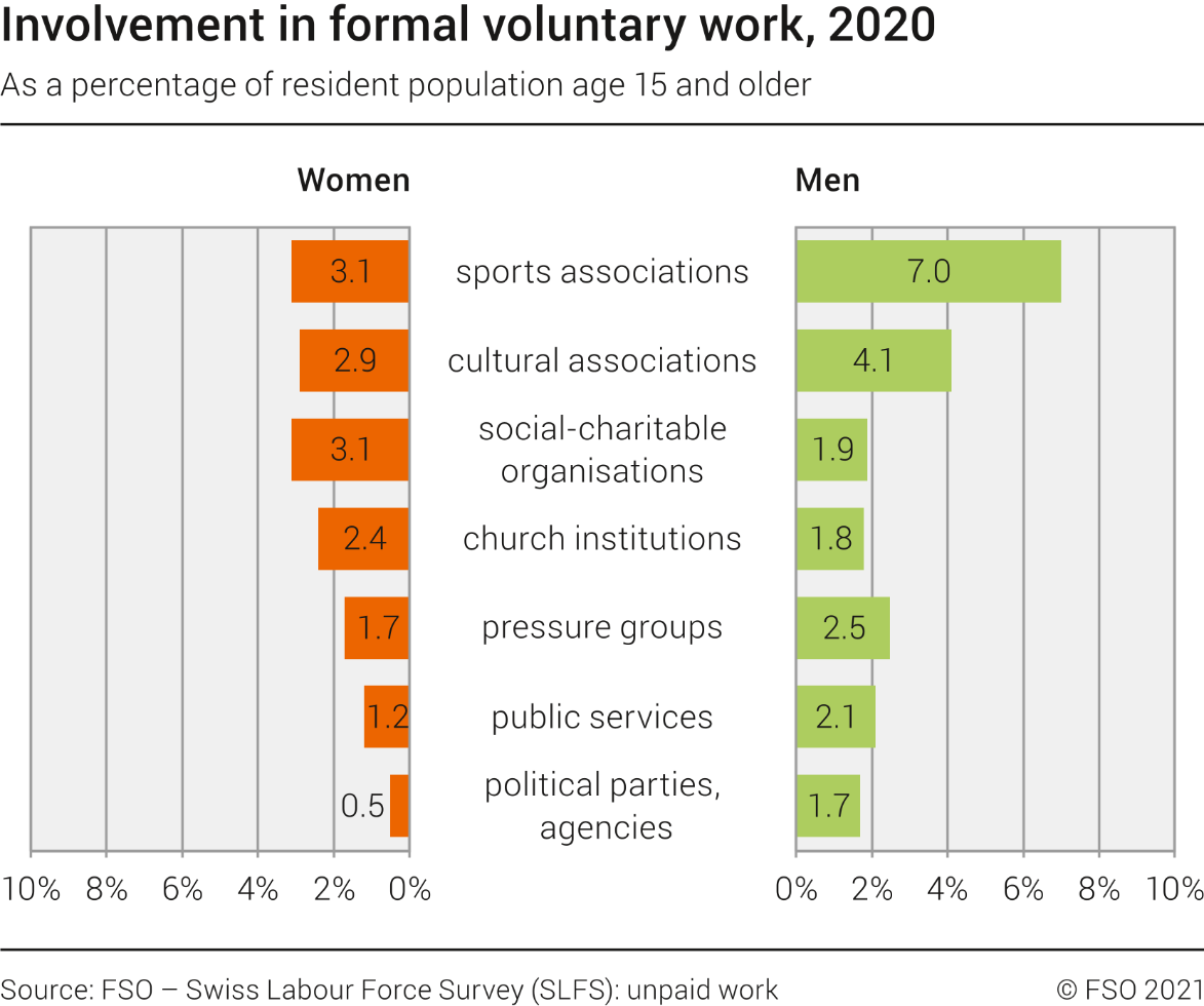 Involvement in formal voluntary work