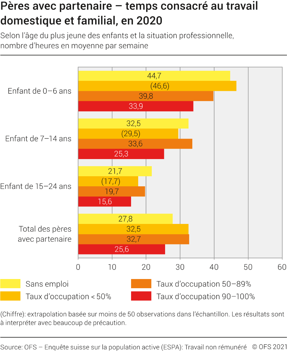 Pères avec partenaire. Temps consacré au travail domestique et familial