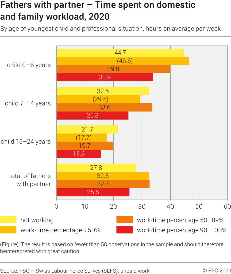Fathers with partner. Time spent on domestic and family workload
