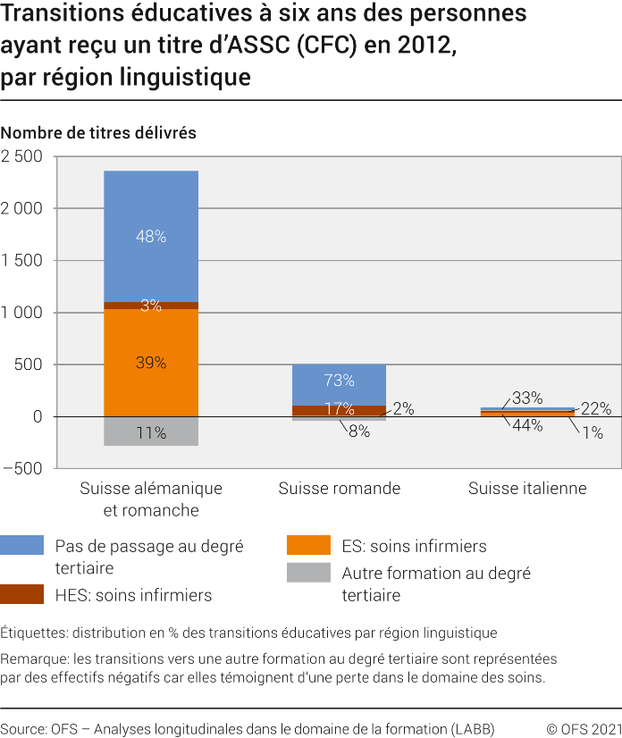 Transitions éducatives des personnes ayant reçu un titre d'ASSC en 2012