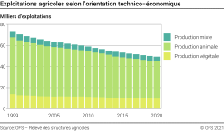 Exploitations agricoles selon l'orientation technico-économique - Milliers d'exploitations