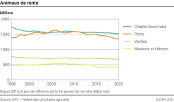 Animaux de rente - Milliers
