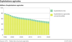 Exploitations agricoles - Milliers d'exploitations agricoles