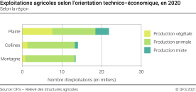 Exploitations agricoles selon l'orientation technico-économique - Selon la région - Nombre d'exploitations (en milliers)