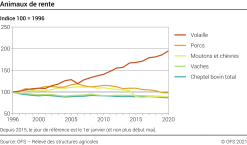 Animaux de rente - Indice 100 = 1996