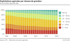 Exploitations agricoles par classes de grandeur - ha de surface agricole utile - Pourcent
