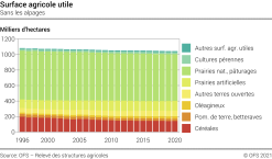 Surface agricole utile - Sans les alpages - Milliers d'hectares