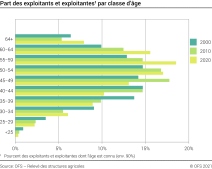 Part des exploitants et exploitantes par classe d'âge - Pourcent