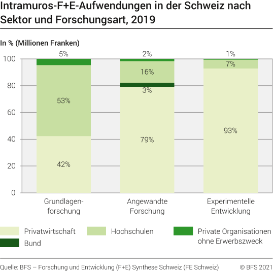 Intramuros-F+E-Aufwendungen in der Schweiz, nach Sektor und Forschungsart