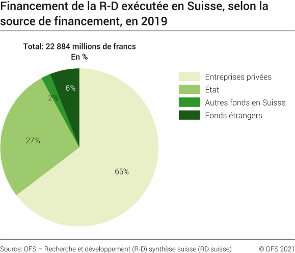 Financement de la R-D exécutée en Suisse, selon la source de financement