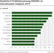 Staatliche F+E-Mittelzuweisung (GBARD), im internationalen Vergleich