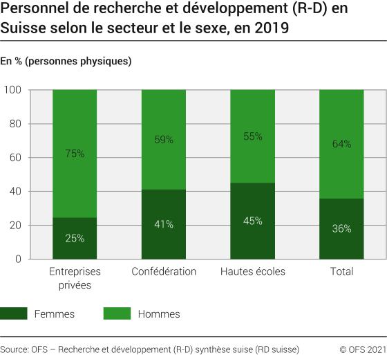 Personnel de recherche et développement (R-D) en Suisse selon le secteur et le sexe