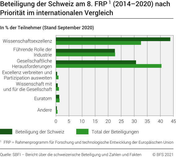 Beteiligung der Schweiz am 8. FRP (2014-2016), nach Prioriät, im internationalen Vergleich