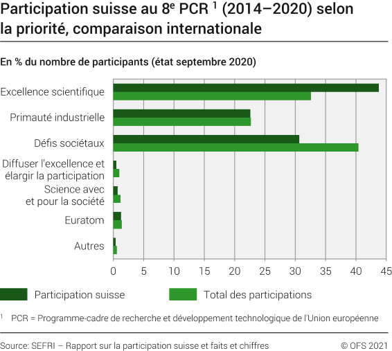 Participation au 8ème PCR (2014-2020), selon la priorité, comparaison internationale
