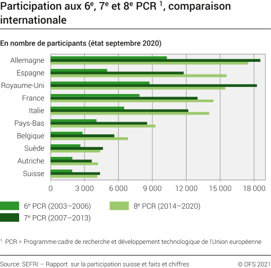 Participation aux 6ème PCR, 7ème PCR et 8ème PCR, comparaison internationale