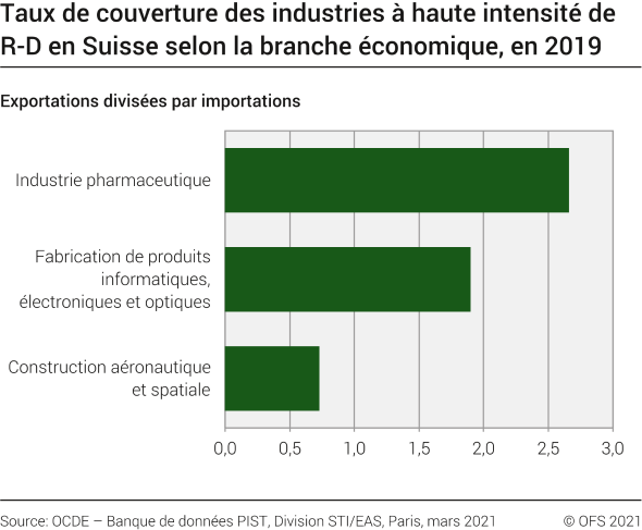 Taux de couverture des industries à haute intensité de R-D en Suisse, selon la branche économique
