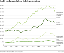 Adulti: Condanna sulla base delle legge principale