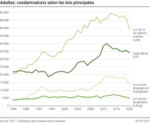 Adultes: Condamnations selon les lois principales