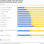 Travailleurs culturels: parts selon le sexe, total et par domaines culturels