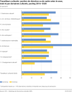 Travailleurs culturels: position de direction et de cadre selon le sexe, total et par domaines culturels