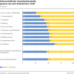 Kulturschaffende: Geschlechteranteile gesamt und nach Kulturbereich