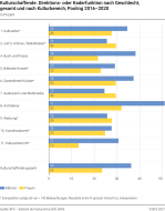 Kulturschaffende: Direktions- und Kaderfunktion nach Geschlecht, gesamt und nach Kulturbereich