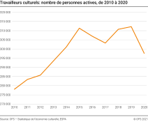 Travailleurs culturels: nombre de personnes actives, 2010-2020