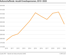 Kulturschaffende: Anzahl Erwerbspersonen, 2010-2020