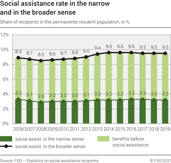 Social assistance rate in the narrow and in the broader sense