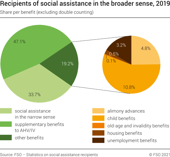 Recipients of social assistance in the broader sense, 2019