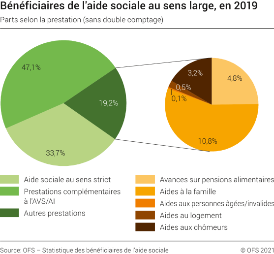Bénéficiaires de l'aide sociale au sens large, en 2019