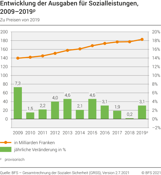 Entwicklung der Ausgaben für Sozialleistungen, 2009–2019p
