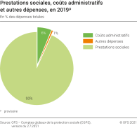 Prestations sociales, coûts administratifs et autres dépenses, en 2019p