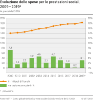 Evoluzione delle spese per le prestazioni sociali, 2009-2019p